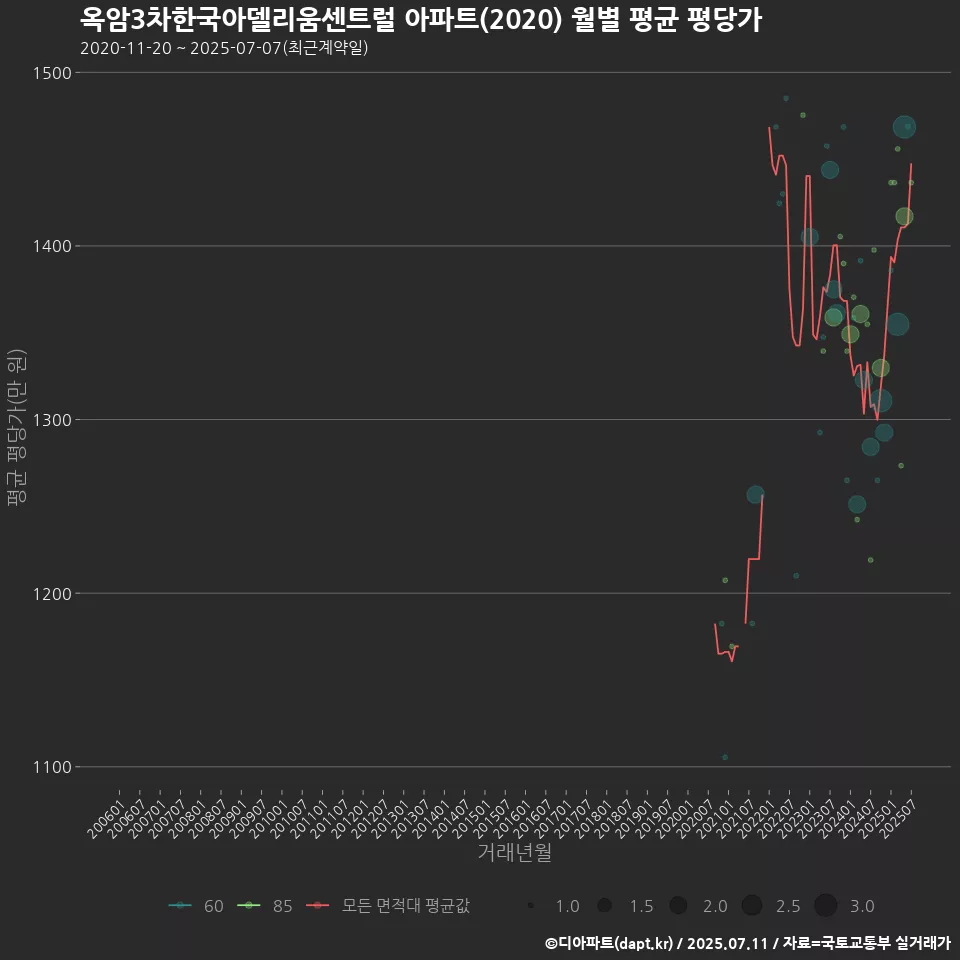 옥암3차한국아델리움센트럴 아파트(2020) 월별 평균 평당가