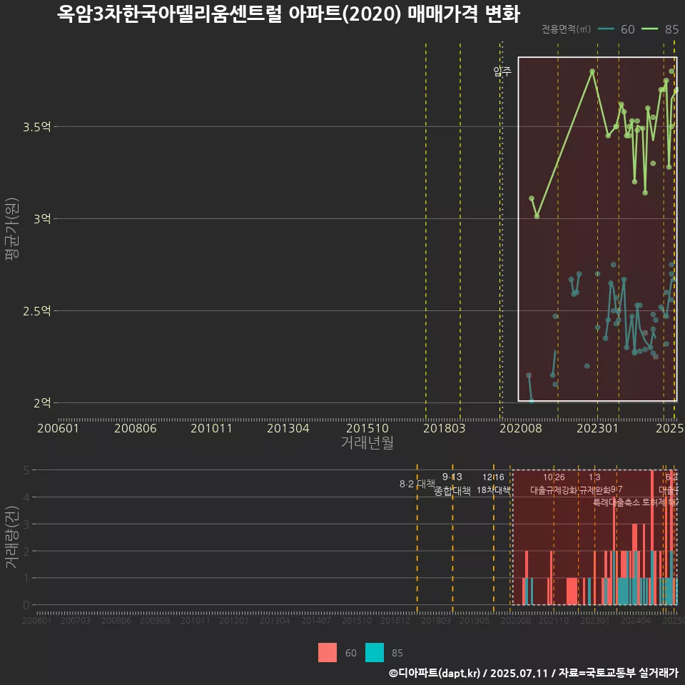 옥암3차한국아델리움센트럴 아파트(2020) 매매가격 변화