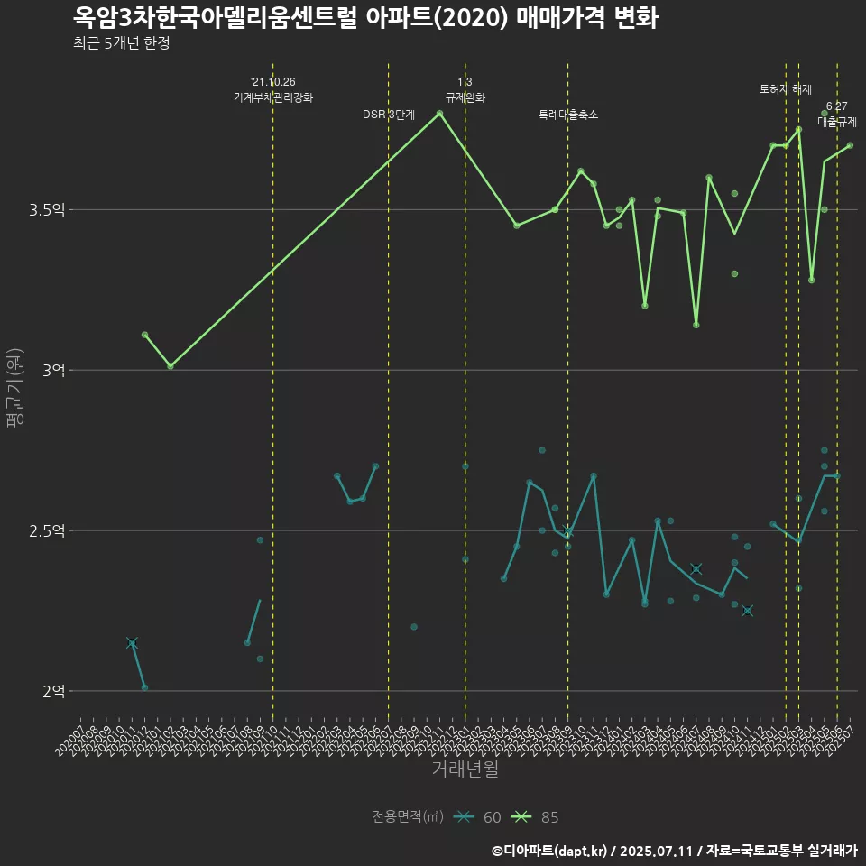 옥암3차한국아델리움센트럴 아파트(2020) 매매가격 변화