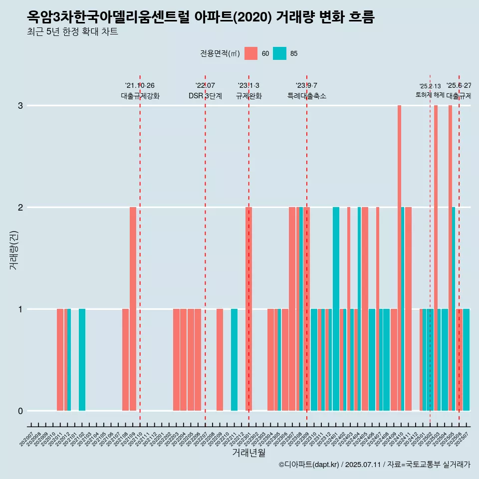 옥암3차한국아델리움센트럴 아파트(2020) 거래량 변화 흐름