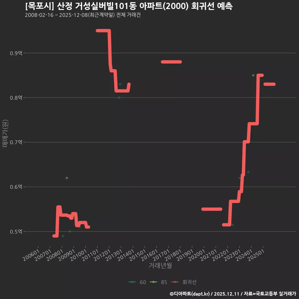 [목포시] 산정 거성실버빌101동 아파트(2000) 회귀선 예측