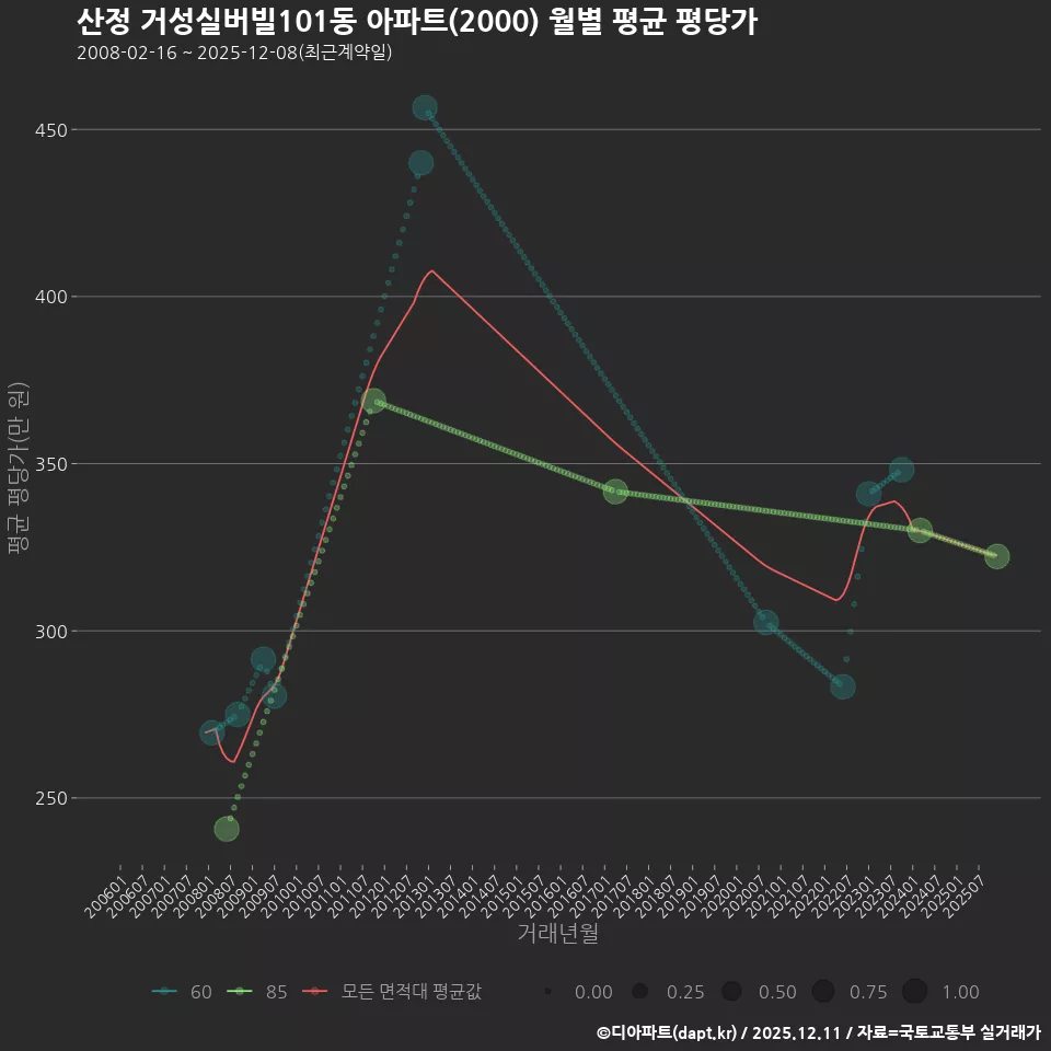 산정 거성실버빌101동 아파트(2000) 월별 평균 평당가