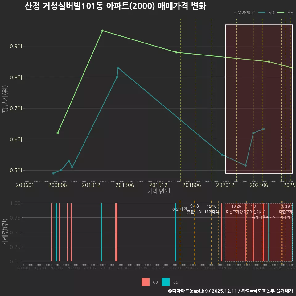 산정 거성실버빌101동 아파트(2000) 매매가격 변화
