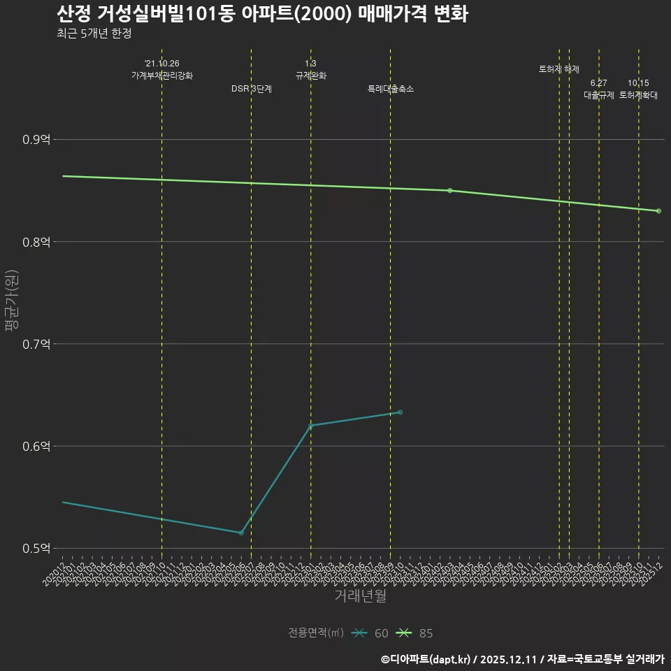 산정 거성실버빌101동 아파트(2000) 매매가격 변화