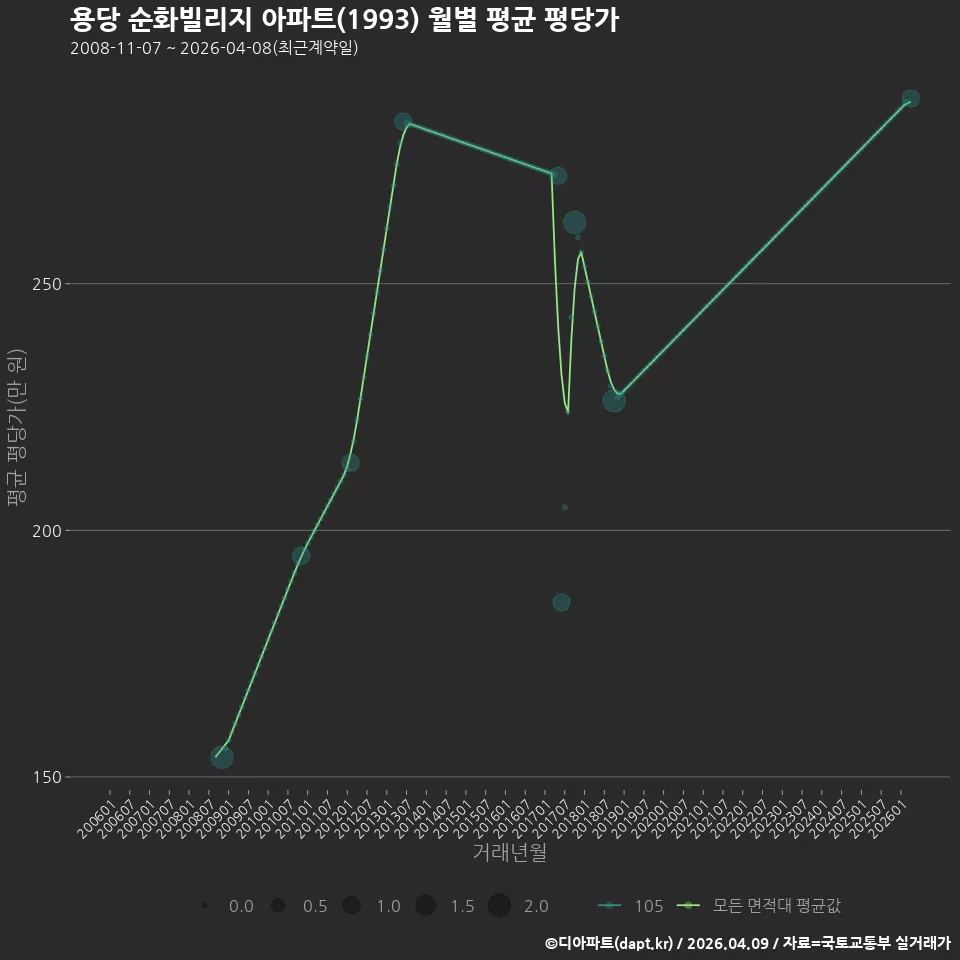 용당 순화빌리지 아파트(1993) 월별 평균 평당가