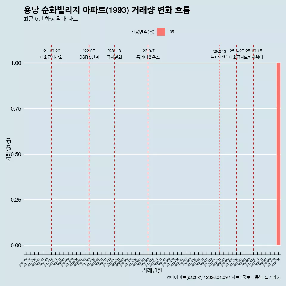용당 순화빌리지 아파트(1993) 거래량 변화 흐름