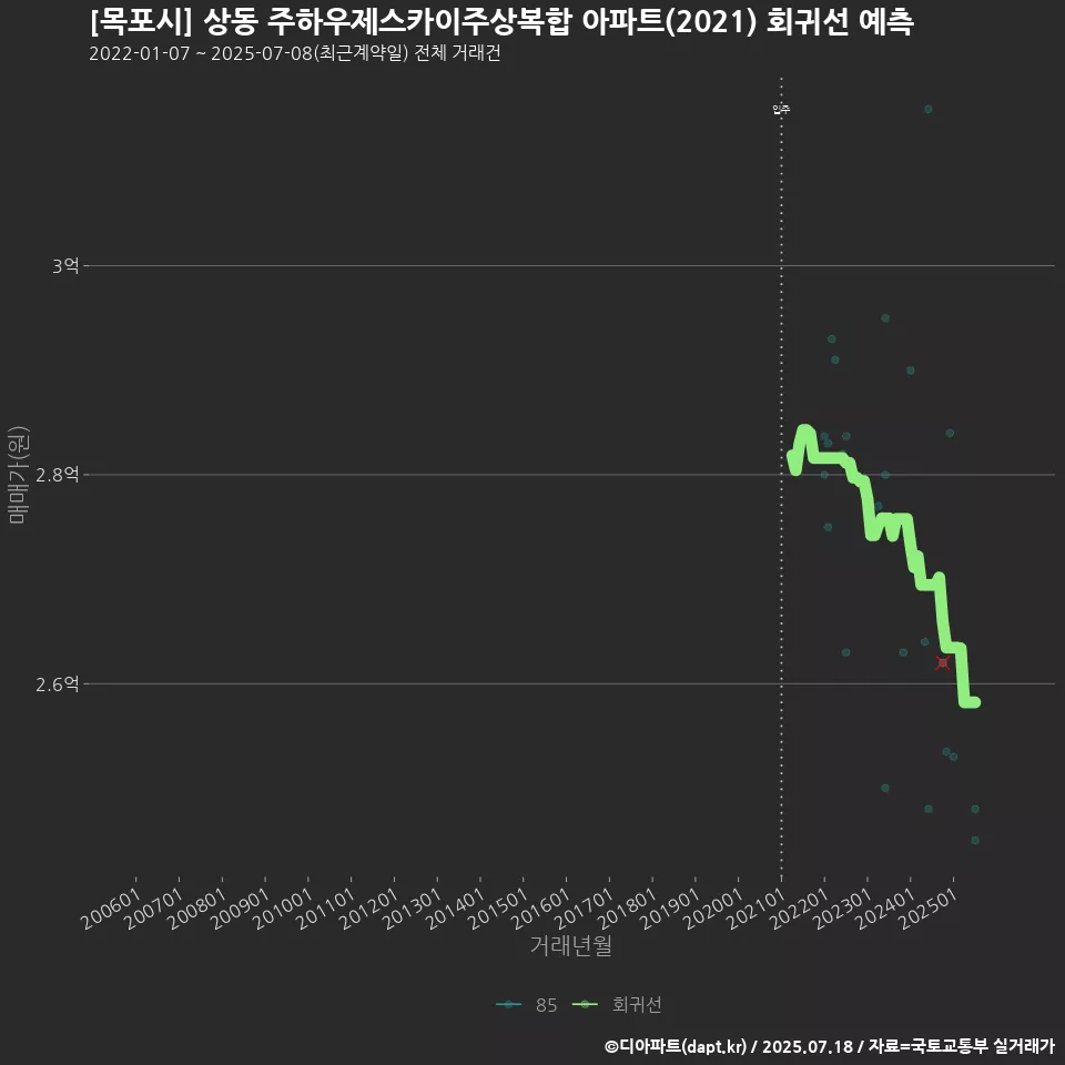 [목포시] 상동 주하우제스카이주상복합 아파트(2021) 회귀선 예측