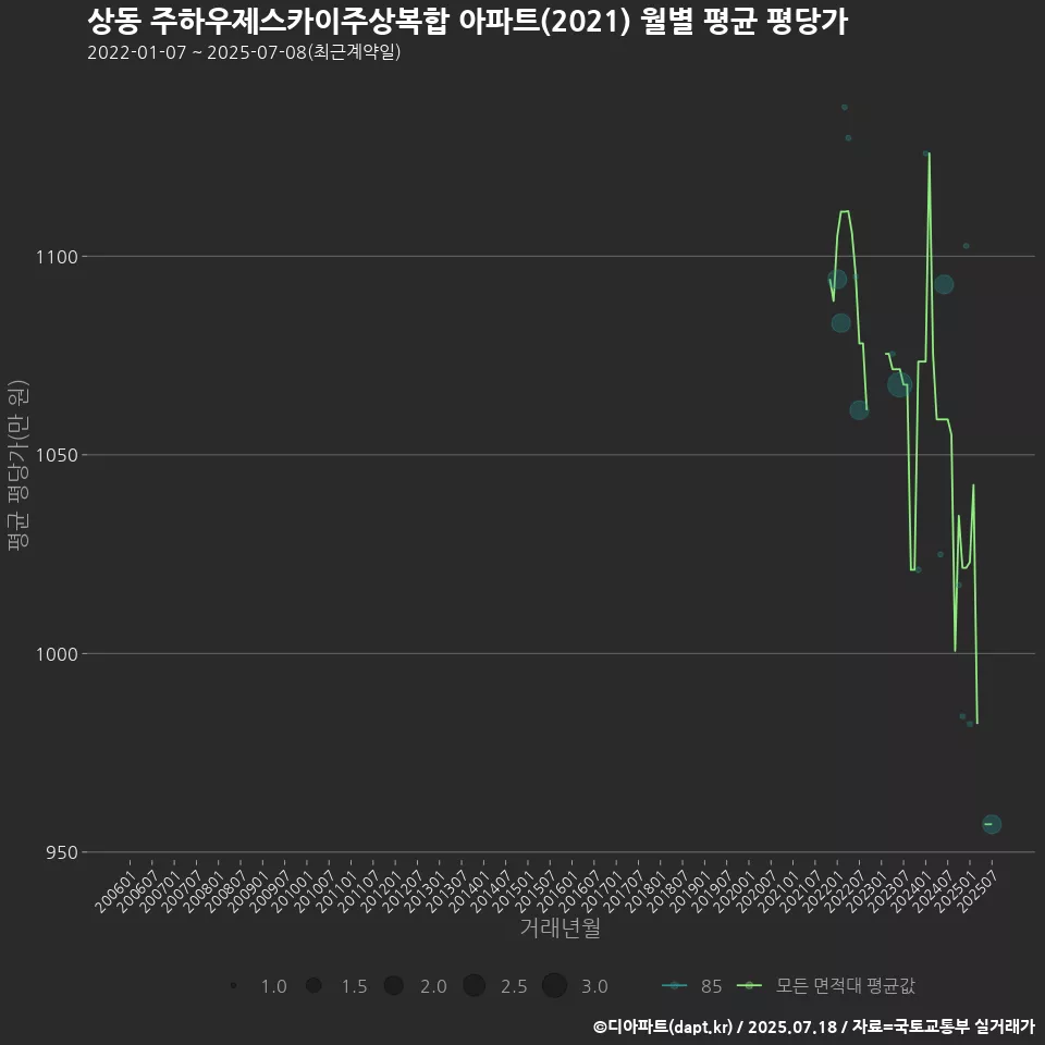 상동 주하우제스카이주상복합 아파트(2021) 월별 평균 평당가