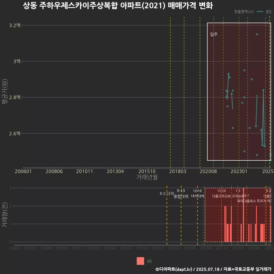 상동 주하우제스카이주상복합 아파트(2021) 매매가격 변화