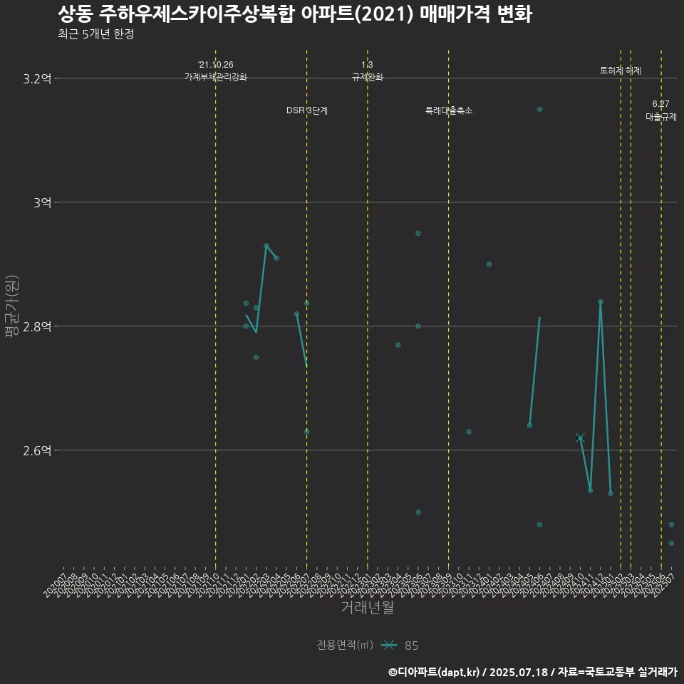 상동 주하우제스카이주상복합 아파트(2021) 매매가격 변화