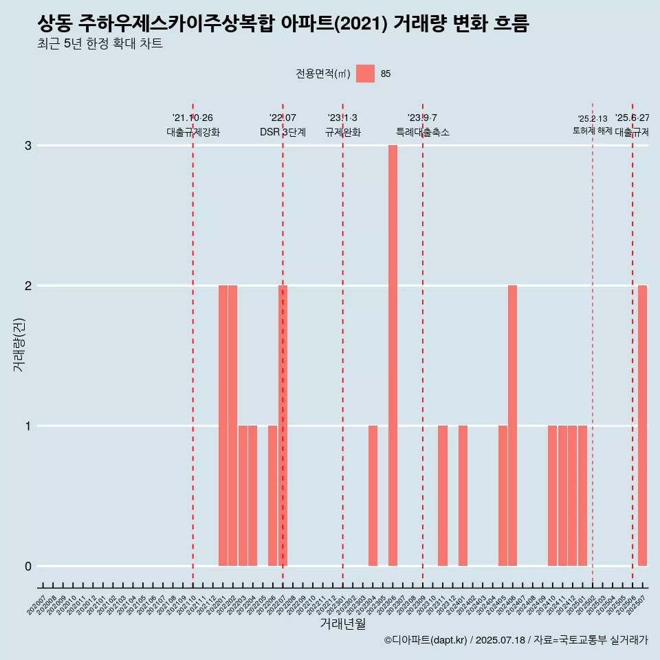 상동 주하우제스카이주상복합 아파트(2021) 거래량 변화 흐름