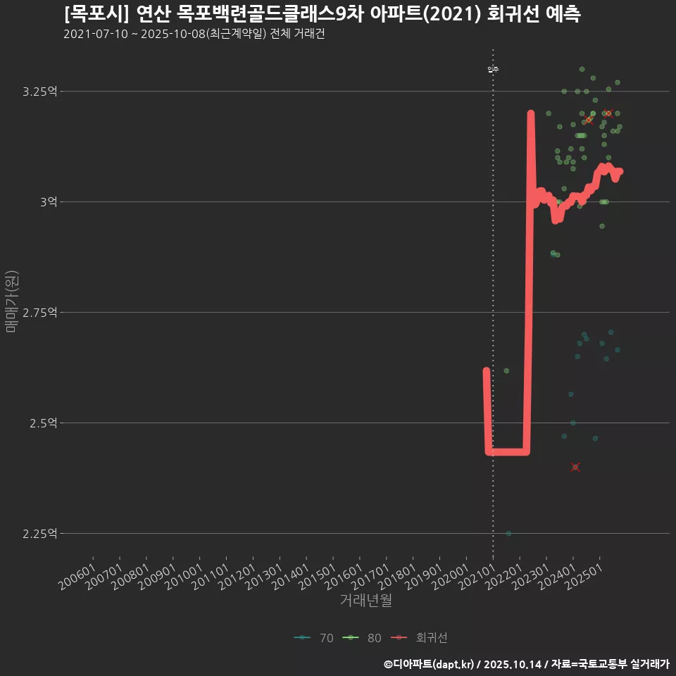 [목포시] 연산 목포백련골드클래스9차 아파트(2021) 회귀선 예측