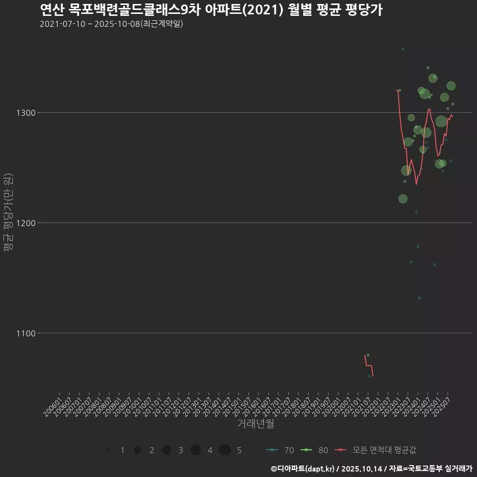 연산 목포백련골드클래스9차 아파트(2021) 월별 평균 평당가