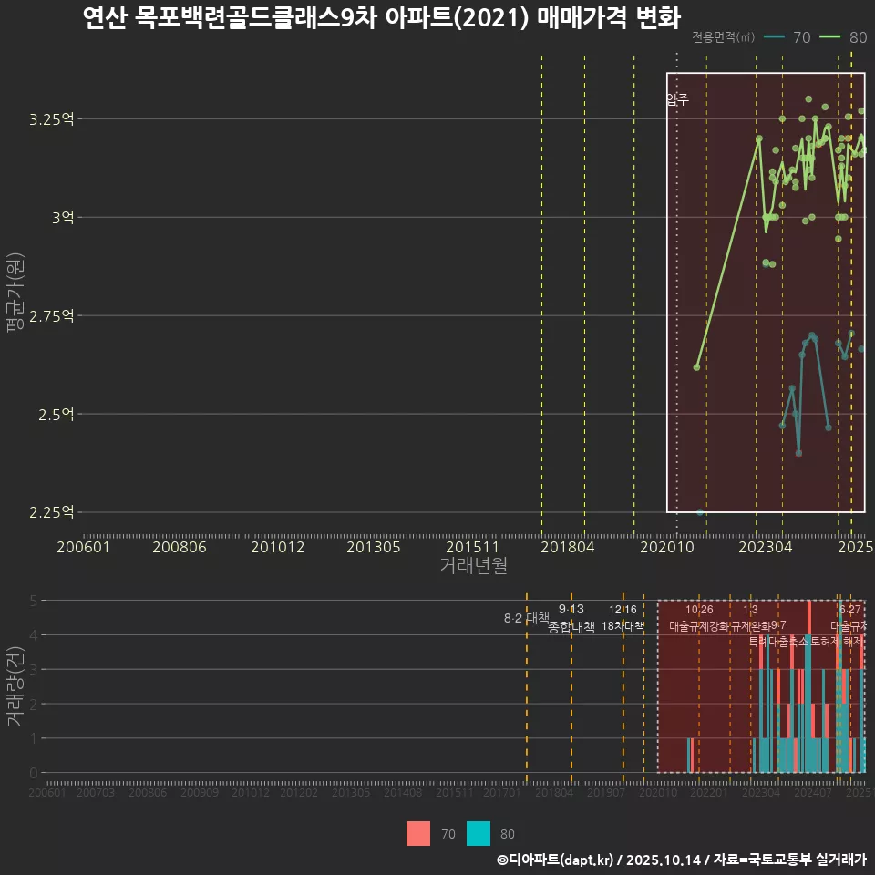 연산 목포백련골드클래스9차 아파트(2021) 매매가격 변화