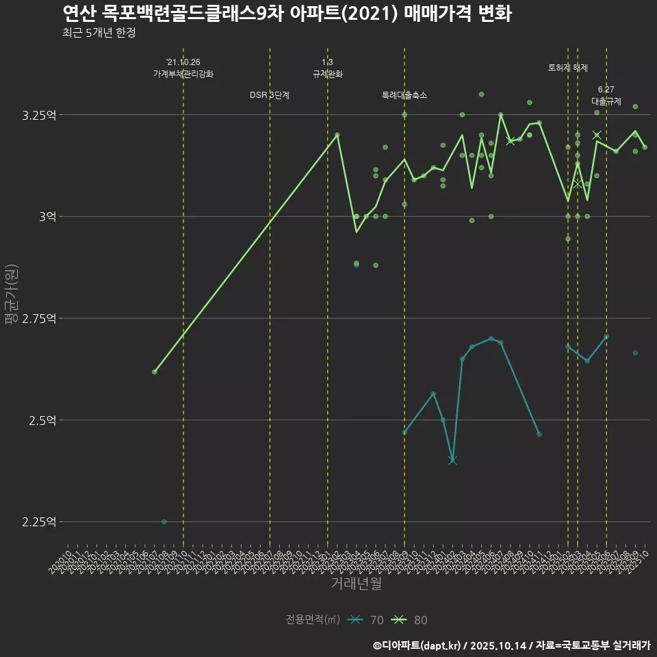 연산 목포백련골드클래스9차 아파트(2021) 매매가격 변화