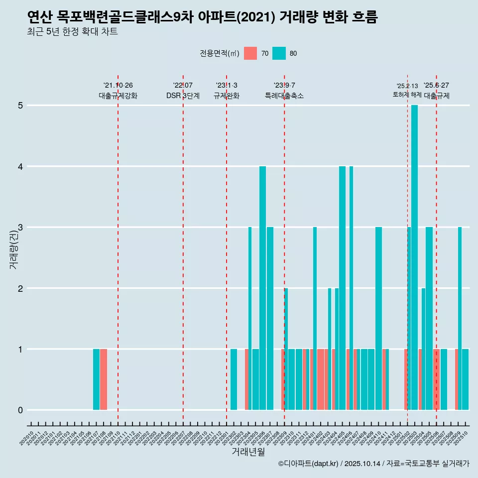 연산 목포백련골드클래스9차 아파트(2021) 거래량 변화 흐름