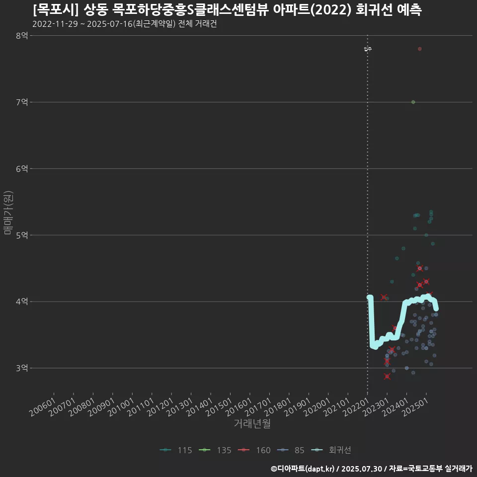 [목포시] 상동 목포하당중흥S클래스센텀뷰 아파트(2022) 회귀선 예측