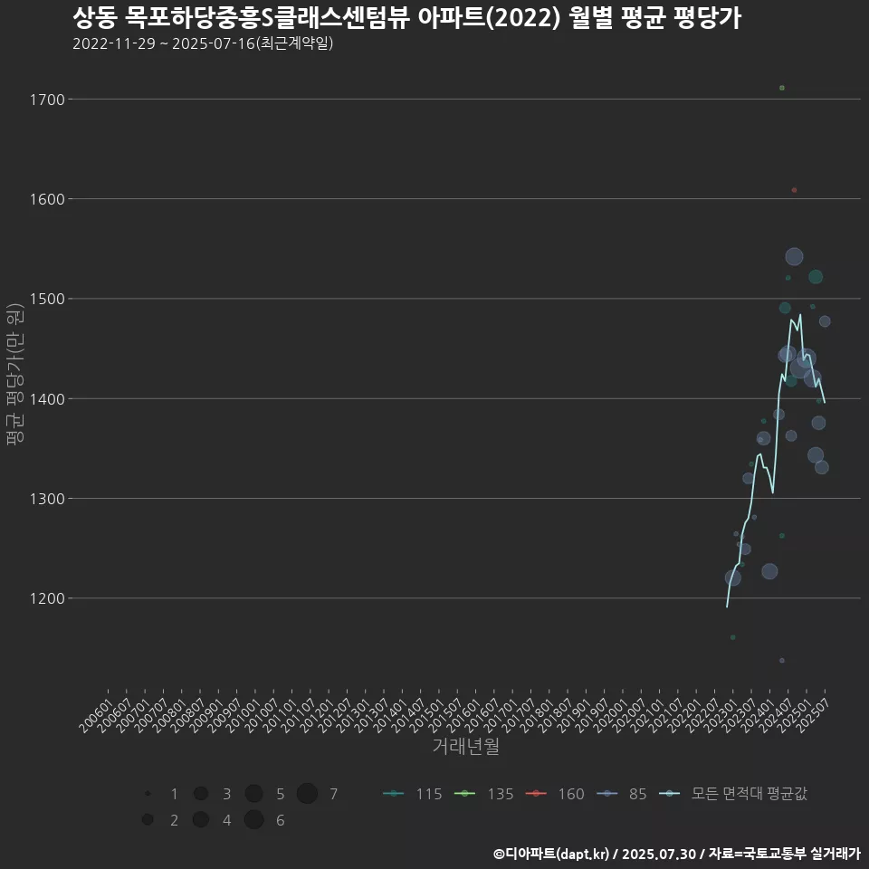 상동 목포하당중흥S클래스센텀뷰 아파트(2022) 월별 평균 평당가