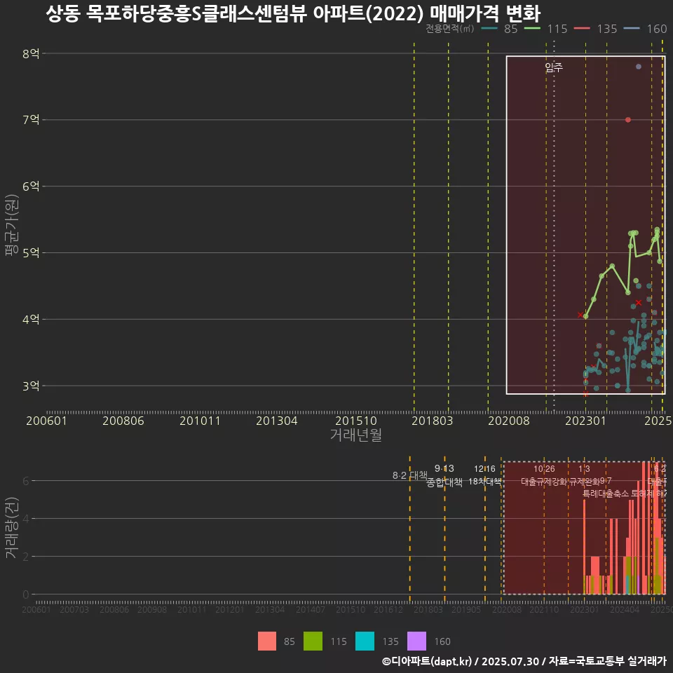 상동 목포하당중흥S클래스센텀뷰 아파트(2022) 매매가격 변화