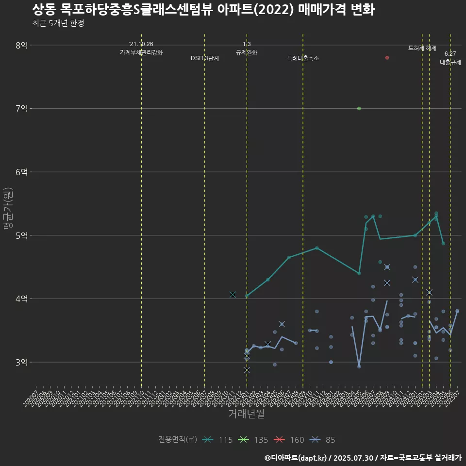 상동 목포하당중흥S클래스센텀뷰 아파트(2022) 매매가격 변화