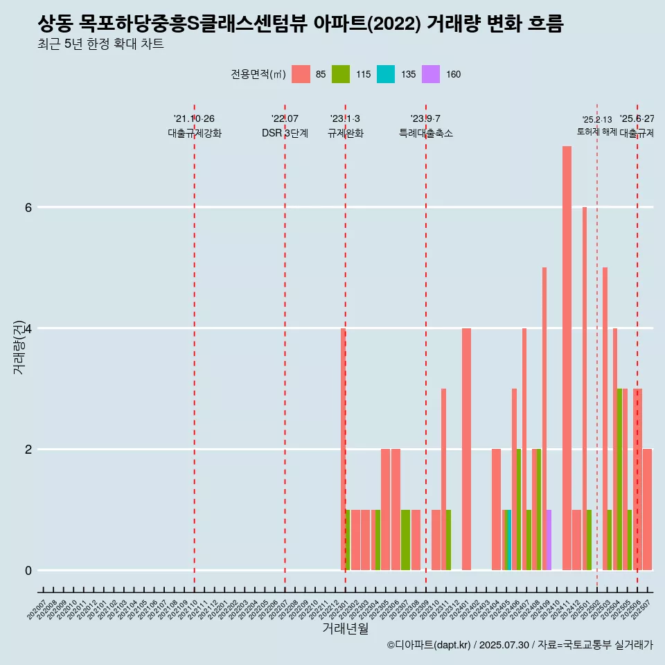 상동 목포하당중흥S클래스센텀뷰 아파트(2022) 거래량 변화 흐름