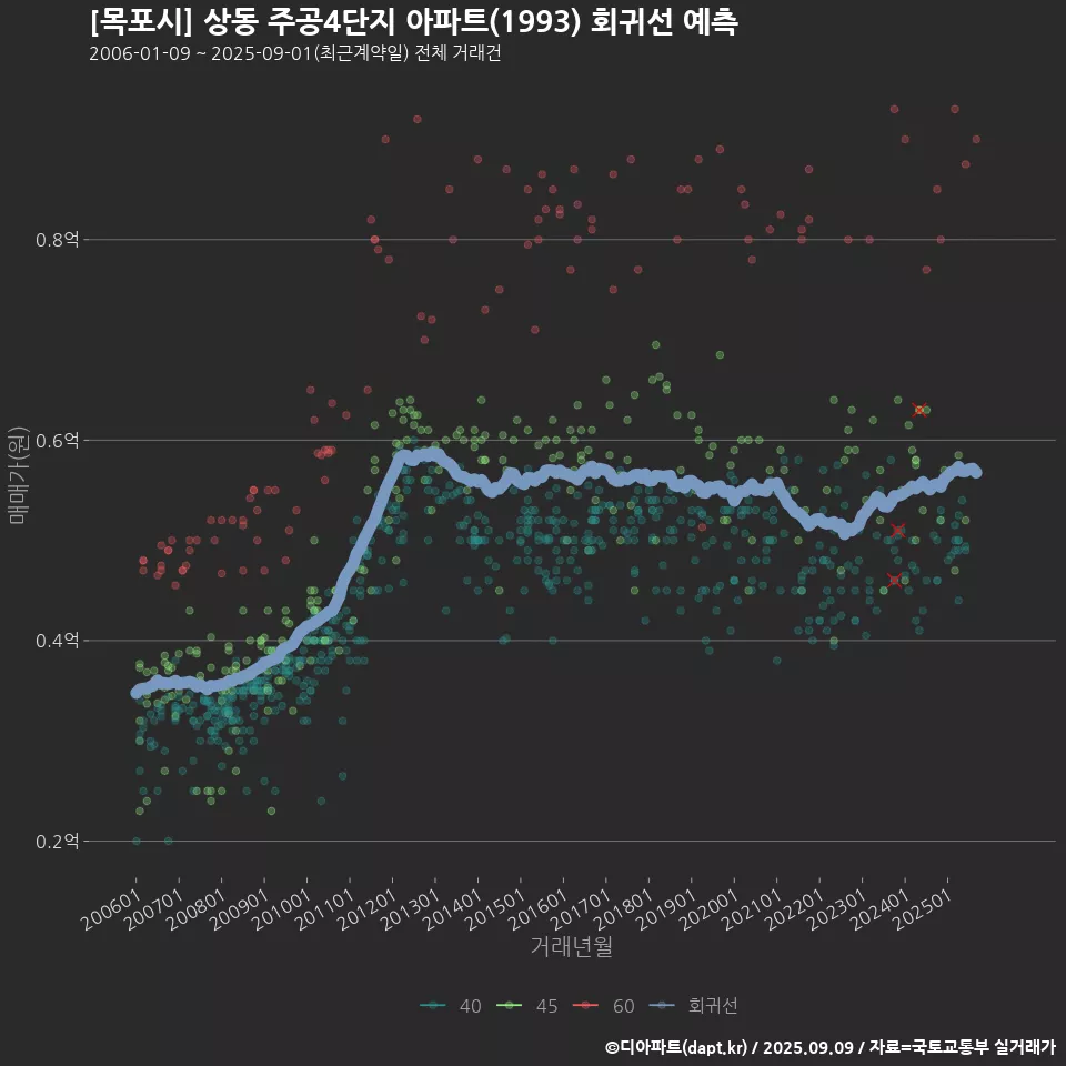 [목포시] 상동 주공4단지 아파트(1993) 회귀선 예측