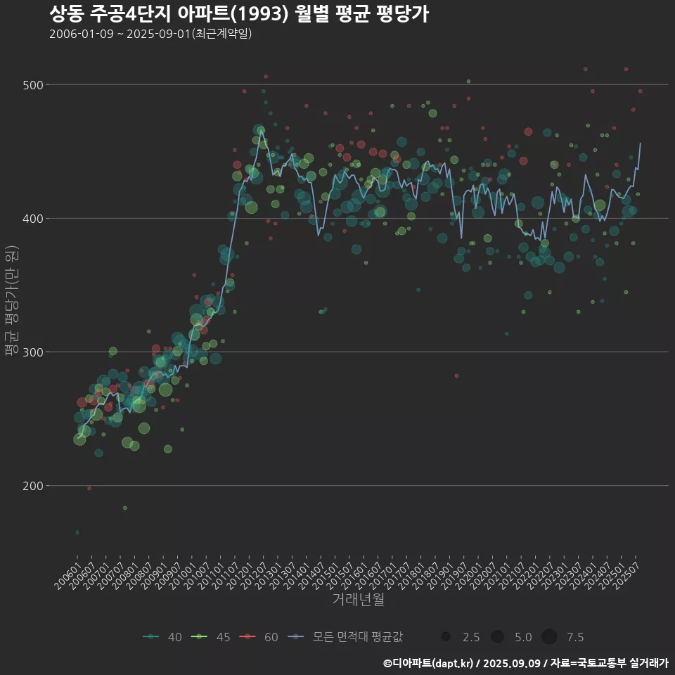 상동 주공4단지 아파트(1993) 월별 평균 평당가