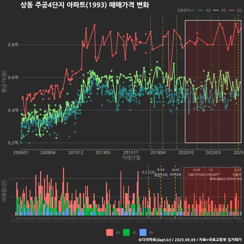 상동 주공4단지 아파트(1993) 매매가격 변화