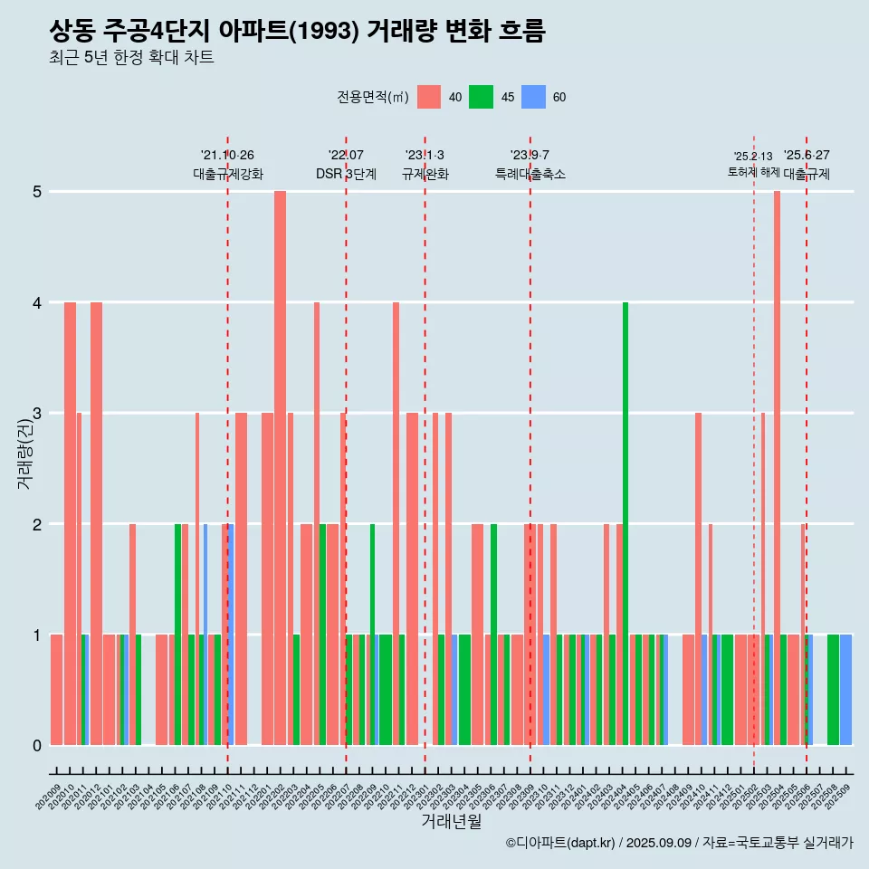 상동 주공4단지 아파트(1993) 거래량 변화 흐름