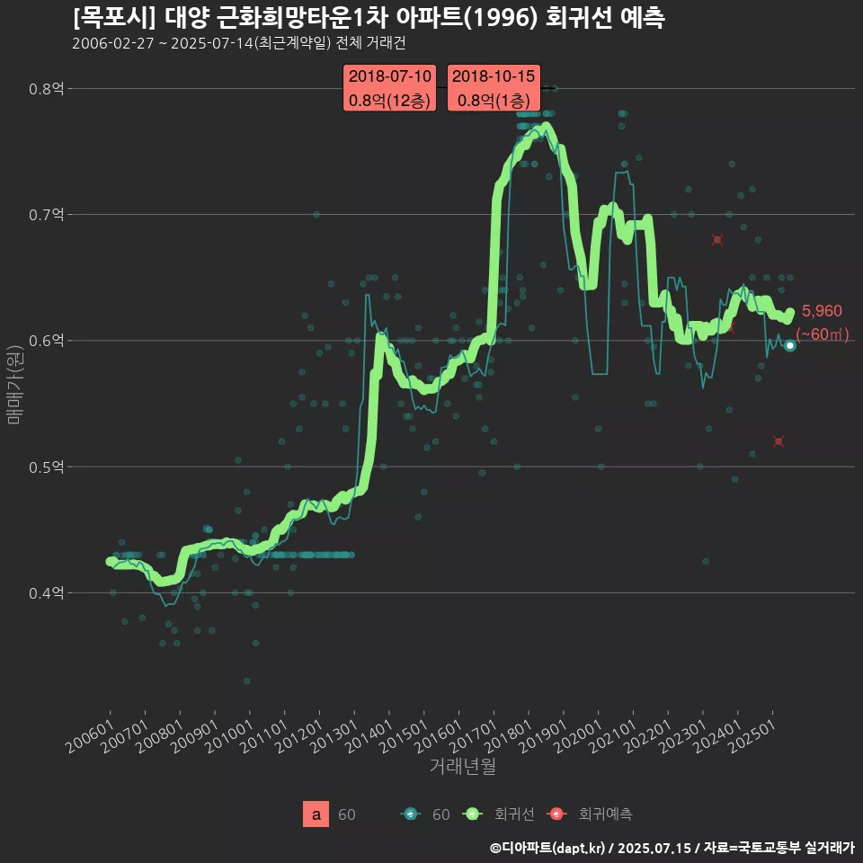 [목포시] 대양 근화희망타운1차 아파트(1996) 회귀선 예측