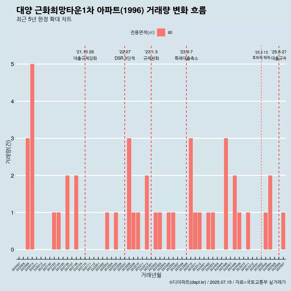 대양 근화희망타운1차 아파트(1996) 거래량 변화 흐름