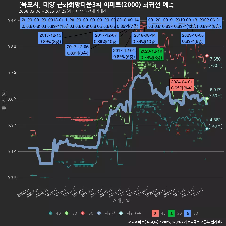 [목포시] 대양 근화희망타운3차 아파트(2000) 회귀선 예측
