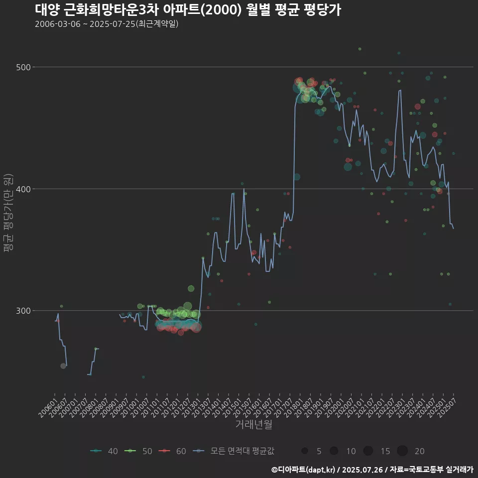 대양 근화희망타운3차 아파트(2000) 월별 평균 평당가