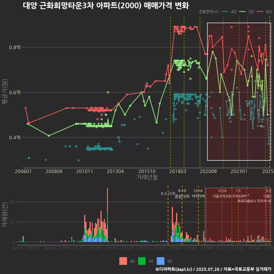 대양 근화희망타운3차 아파트(2000) 매매가격 변화