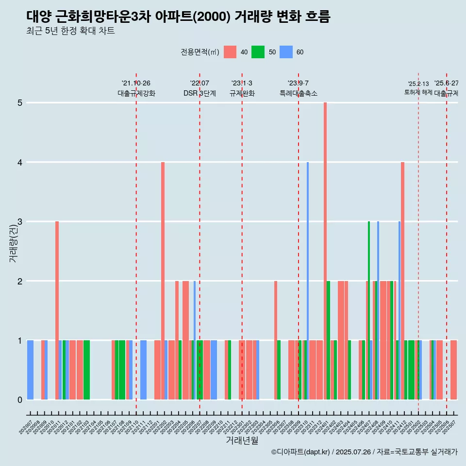 대양 근화희망타운3차 아파트(2000) 거래량 변화 흐름