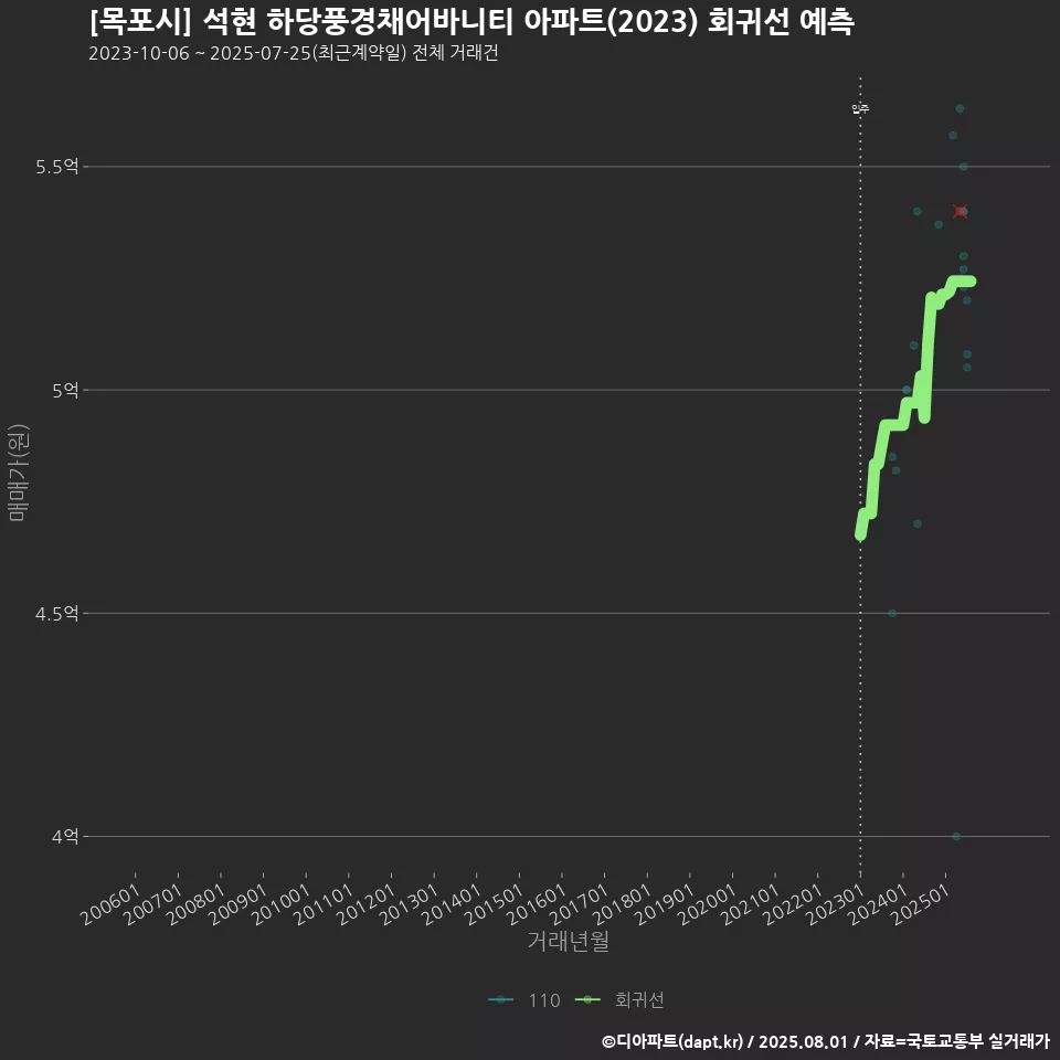 [목포시] 석현 하당풍경채어바니티 아파트(2023) 회귀선 예측