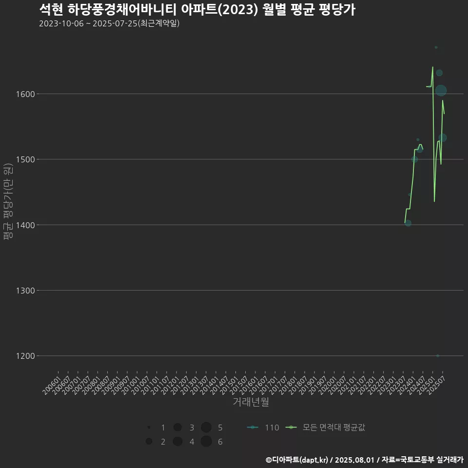 석현 하당풍경채어바니티 아파트(2023) 월별 평균 평당가