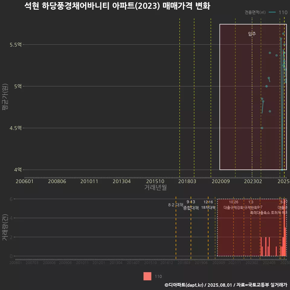 석현 하당풍경채어바니티 아파트(2023) 매매가격 변화