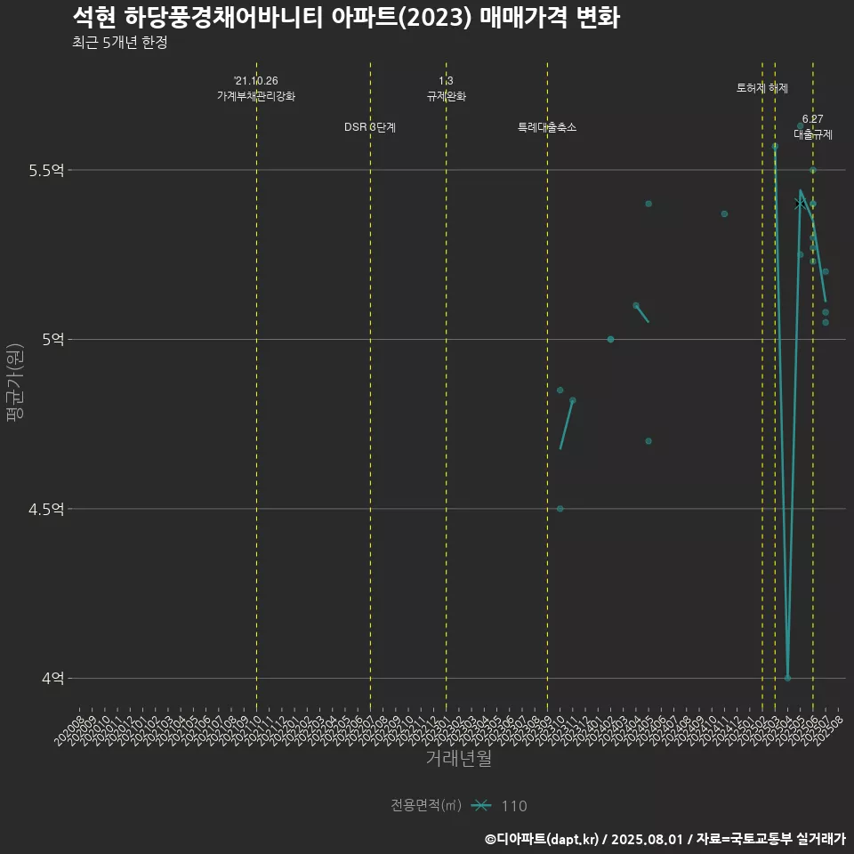 석현 하당풍경채어바니티 아파트(2023) 매매가격 변화