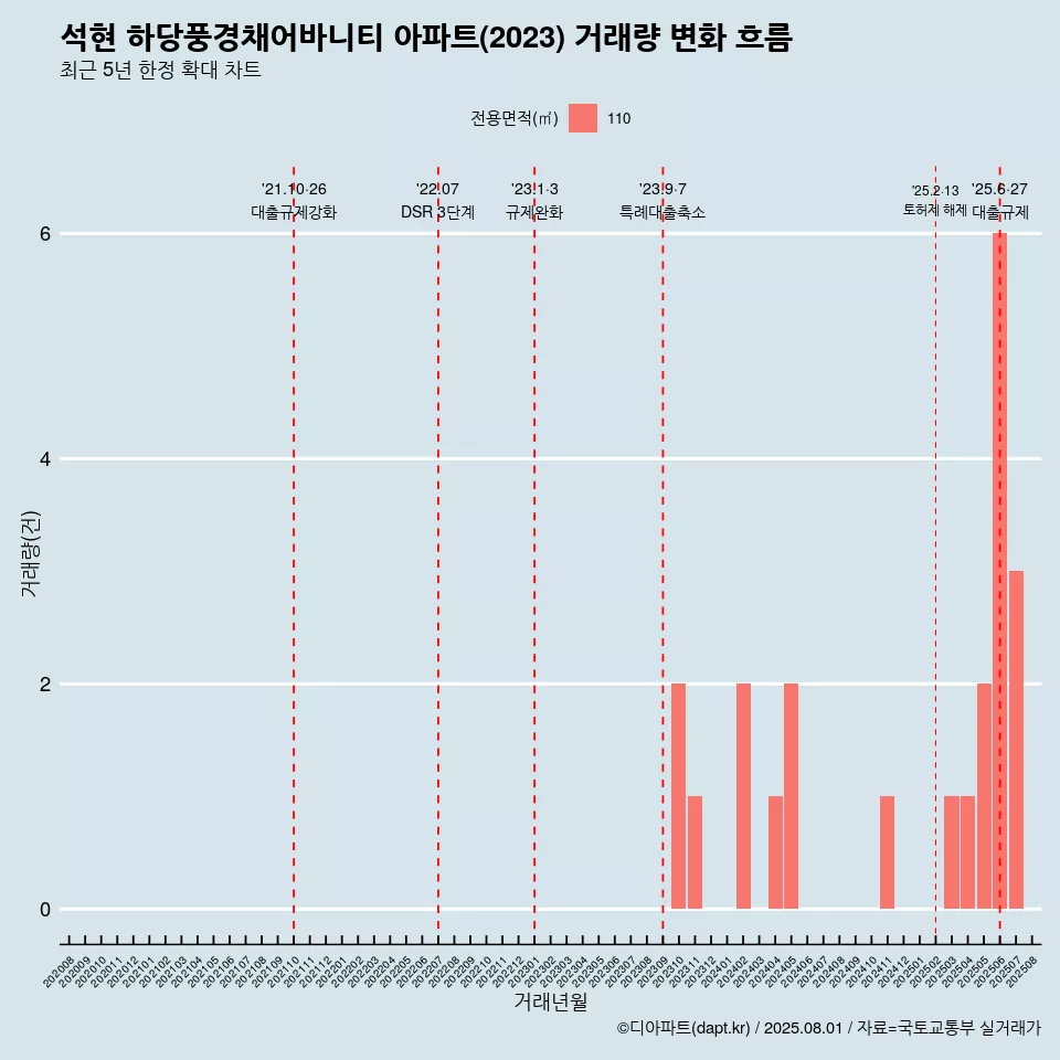 석현 하당풍경채어바니티 아파트(2023) 거래량 변화 흐름
