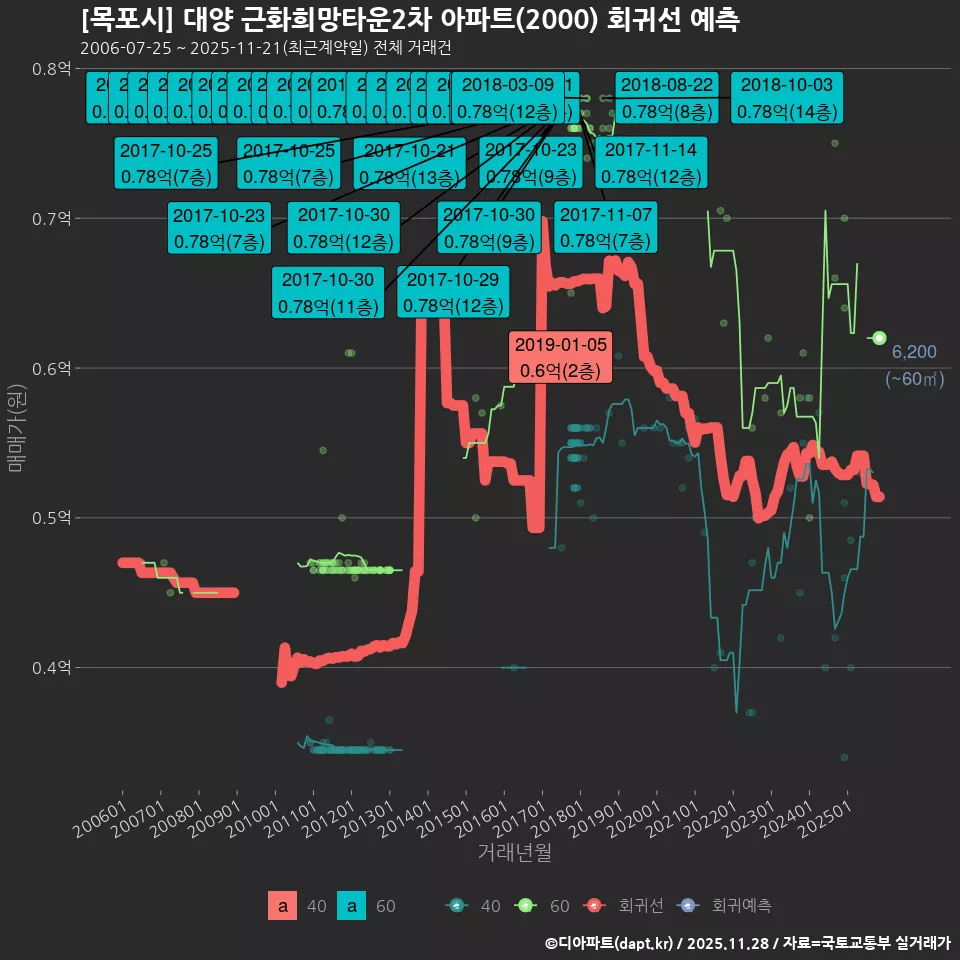 [목포시] 대양 근화희망타운2차 아파트(2000) 회귀선 예측
