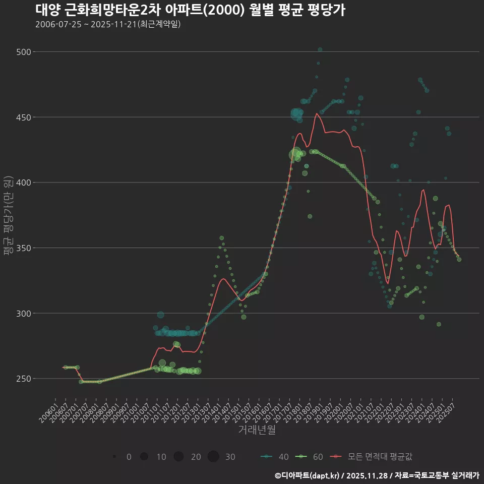 대양 근화희망타운2차 아파트(2000) 월별 평균 평당가
