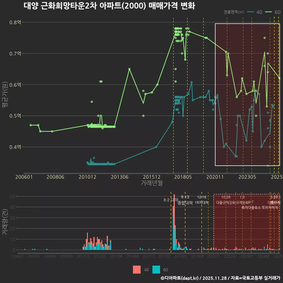 대양 근화희망타운2차 아파트(2000) 매매가격 변화