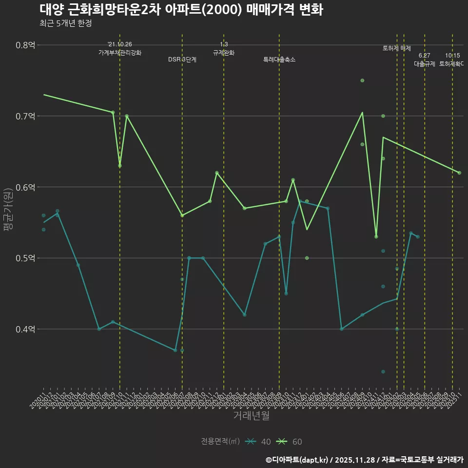 대양 근화희망타운2차 아파트(2000) 매매가격 변화