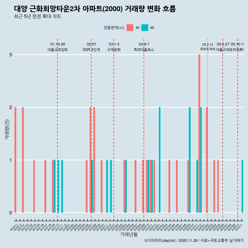 대양 근화희망타운2차 아파트(2000) 거래량 변화 흐름