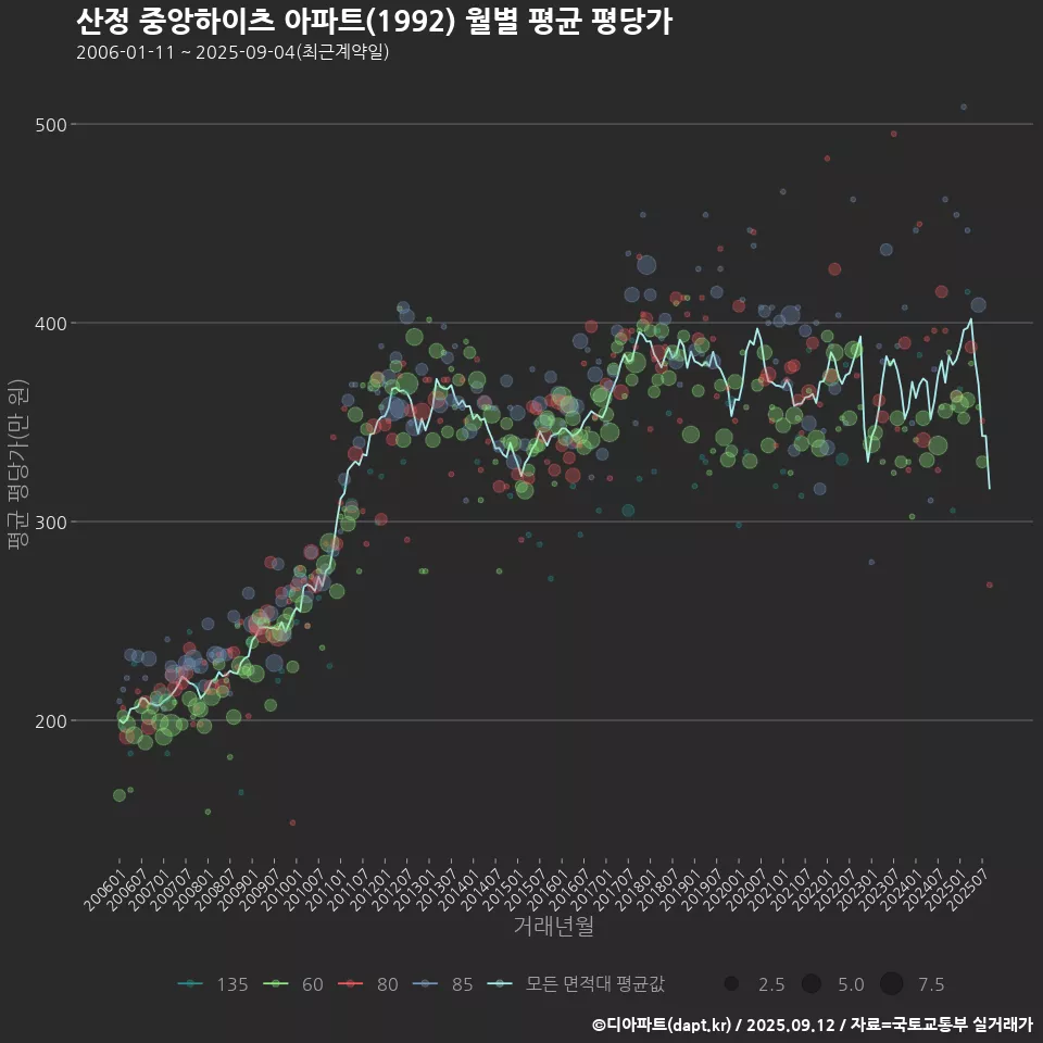 산정 중앙하이츠 아파트(1992) 월별 평균 평당가