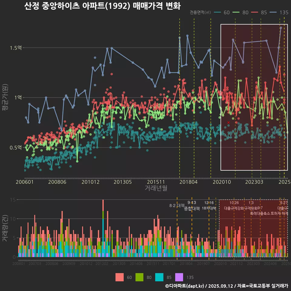 산정 중앙하이츠 아파트(1992) 매매가격 변화