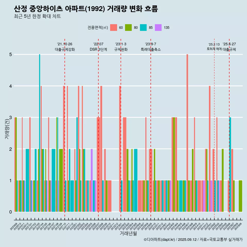 산정 중앙하이츠 아파트(1992) 거래량 변화 흐름