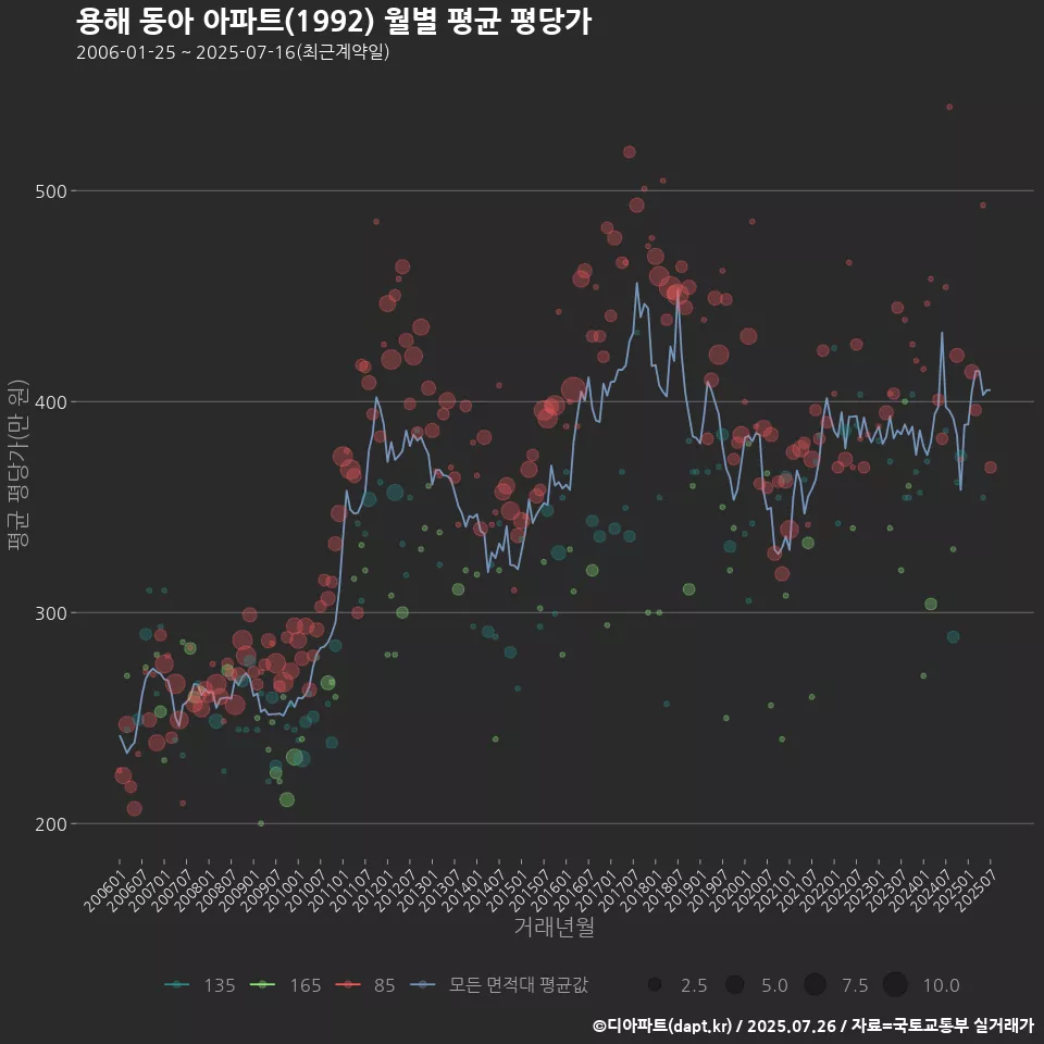 용해 동아 아파트(1992) 월별 평균 평당가
