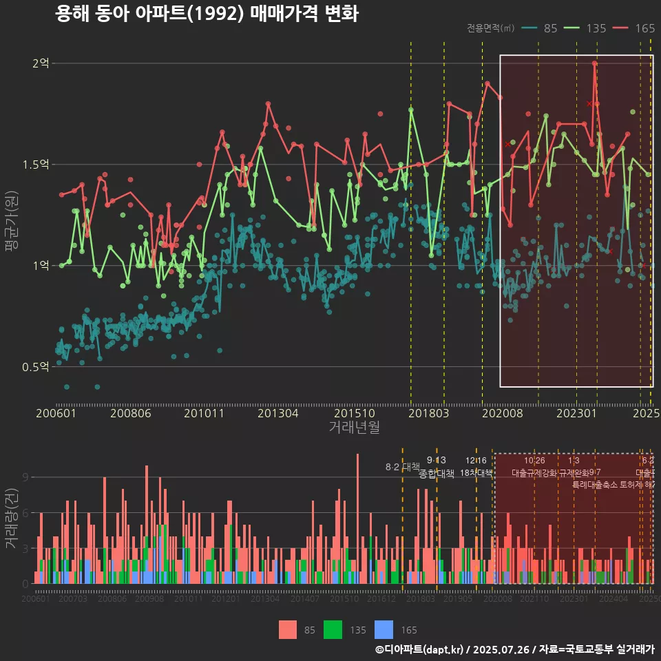 용해 동아 아파트(1992) 매매가격 변화